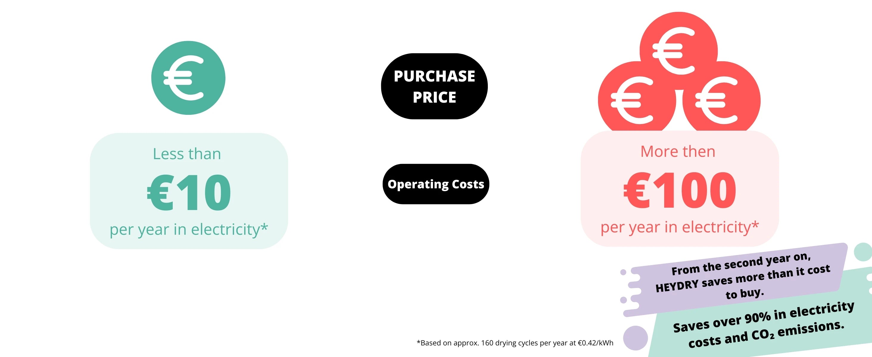 Operating cost of HEYDRY compared to a traditional tumble dryer