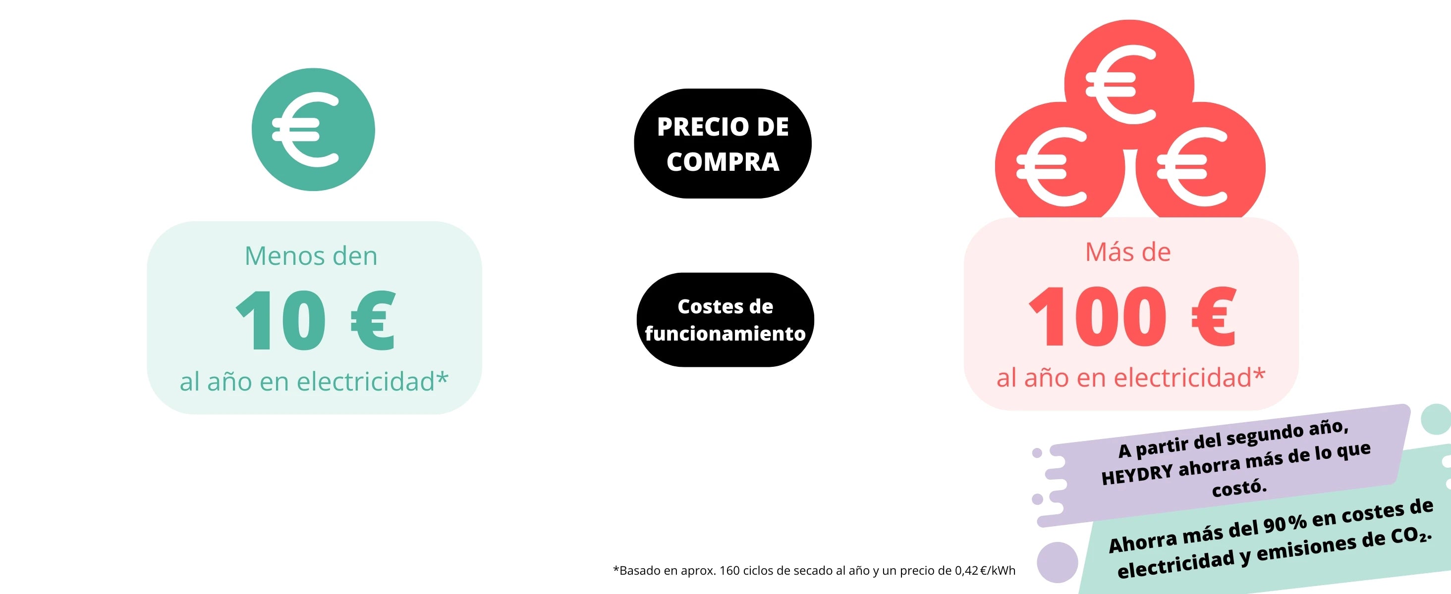 Coste de uso de HEYDRY en comparación con una secadora tradicional