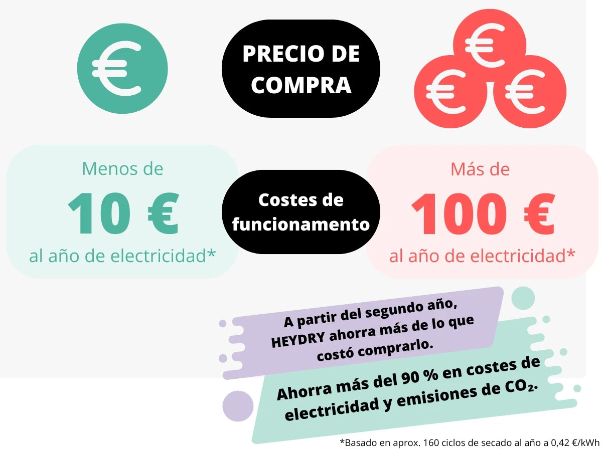 Costes de HEYDRY en comparación con una secadora convencional