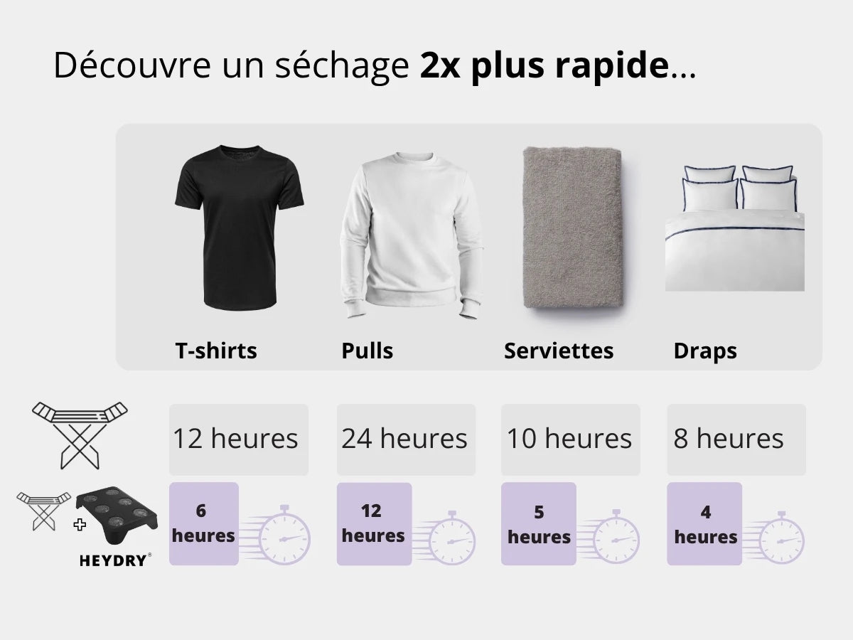 Nouveaux temps de séchage plus rapides avec HEYDRY
