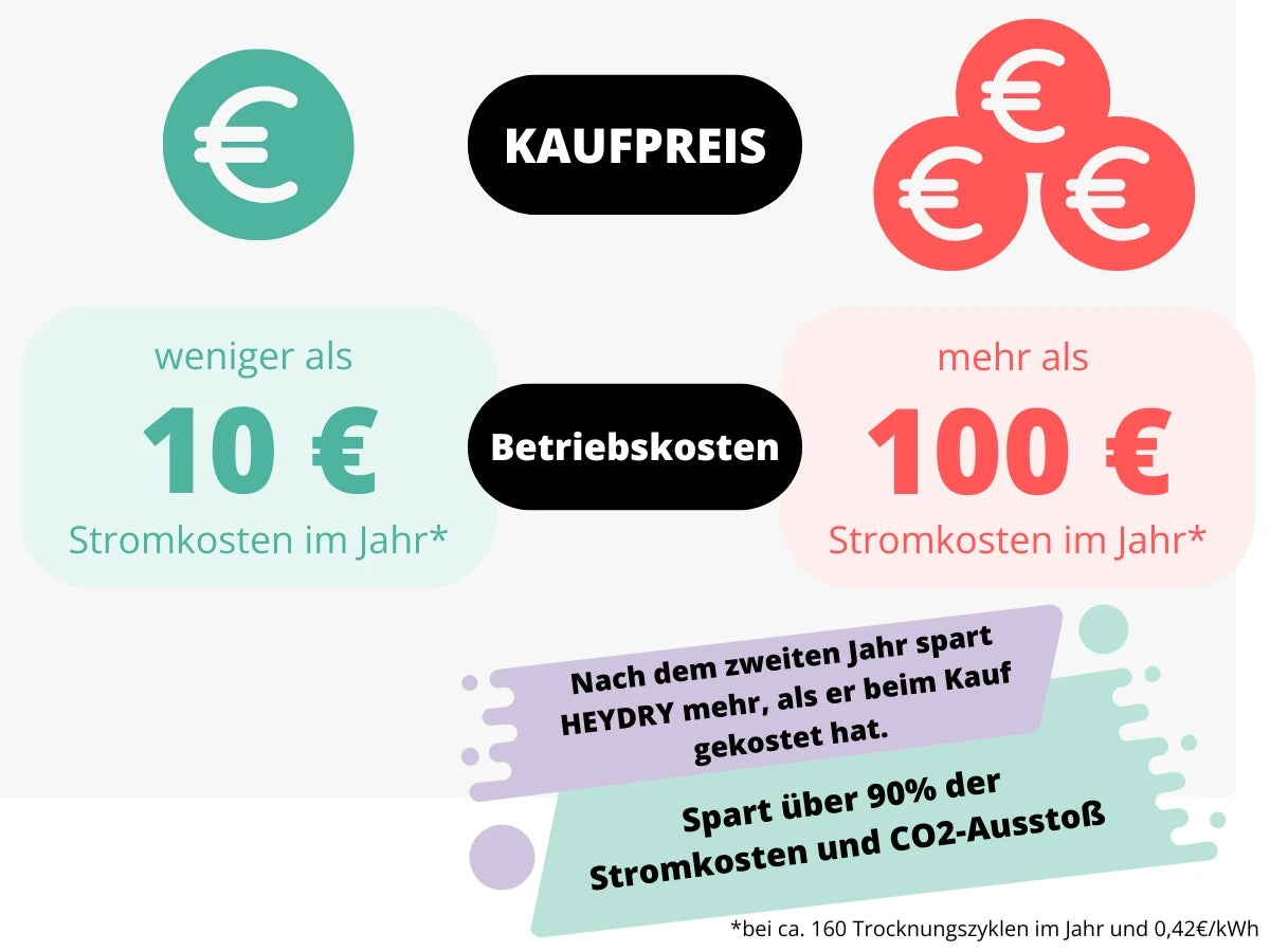 Kosten HEYDRY im Vergleich zum herkömmlichen Trommeltrockner