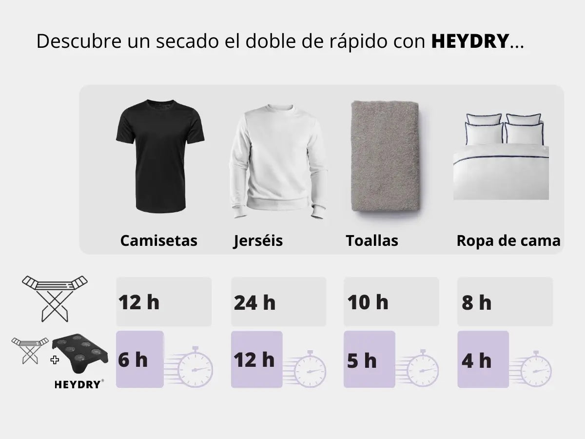 HeyDry reduce el tiempo de secado en un 50 %.