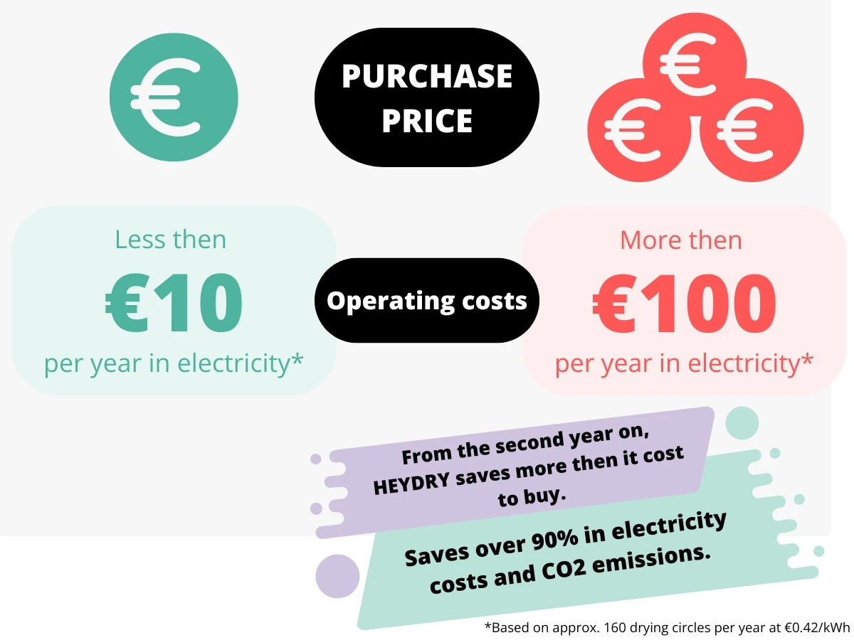Costs of HEYDRY compared to a conventional tumble dryer