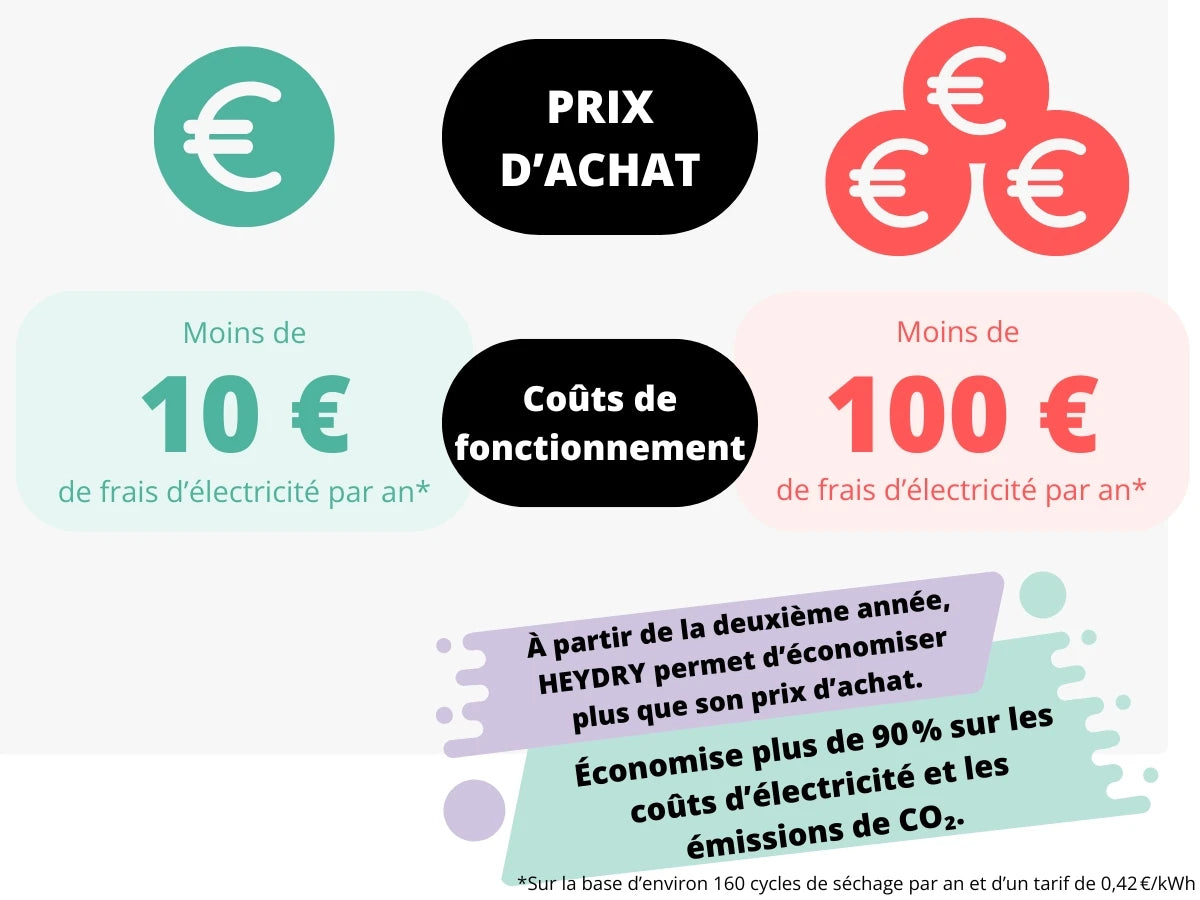 Coûts de HEYDRY comparés à un sèche-linge classique