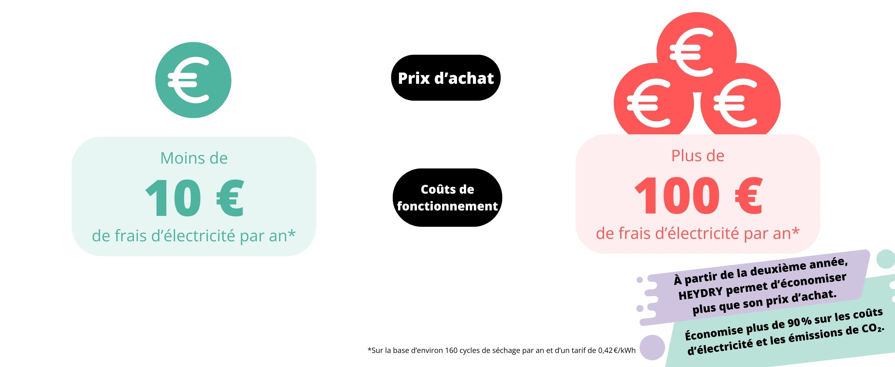 Coût d’utilisation de HEYDRY par rapport à un sèche-linge traditionnel
