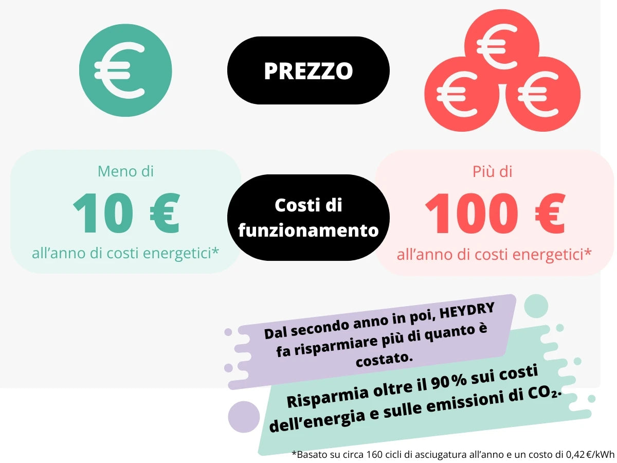Costi di HEYDRY rispetto a un’asciugatrice tradizionale