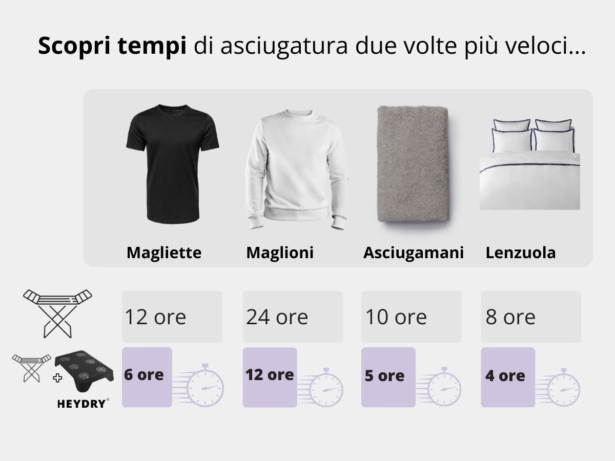 Nuovi tempi di asciugatura più rapidi con HEYDRY